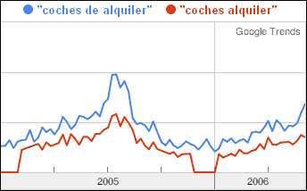 Coches de alquiler en Google Trends