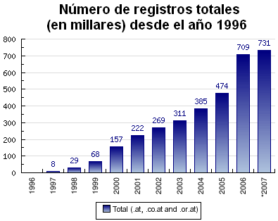 Dominios .at registrados en total, desde el año 1996