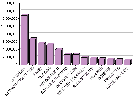Ranking registradores de dominios