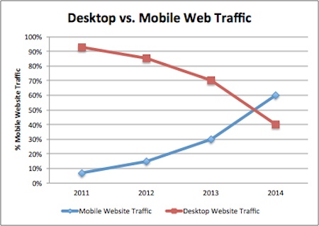 Tráfico web desde móviles vs ordenadores